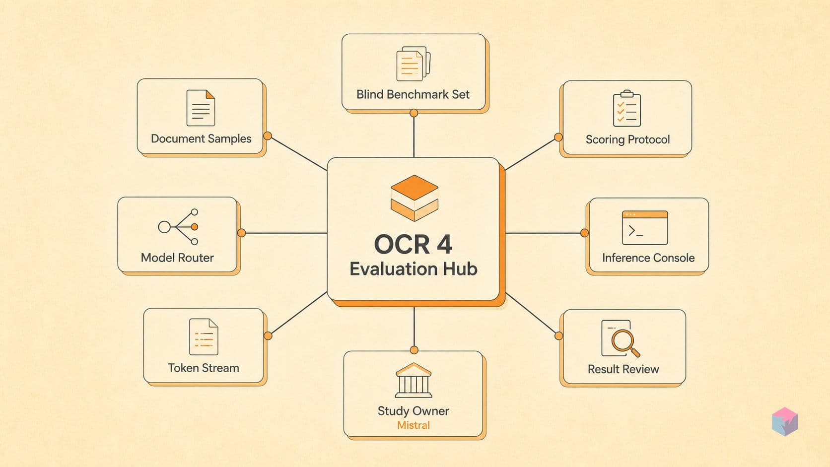 OCR 4's 72% win: the study was Mistral's