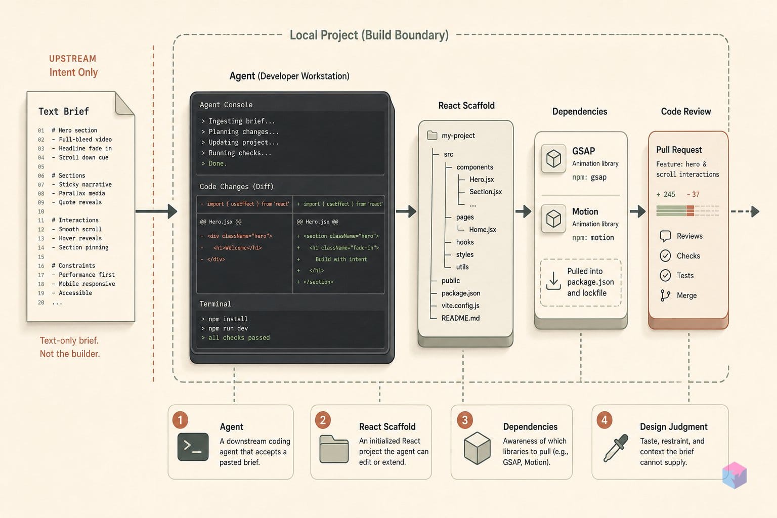 Before you copy a MotionSites brief