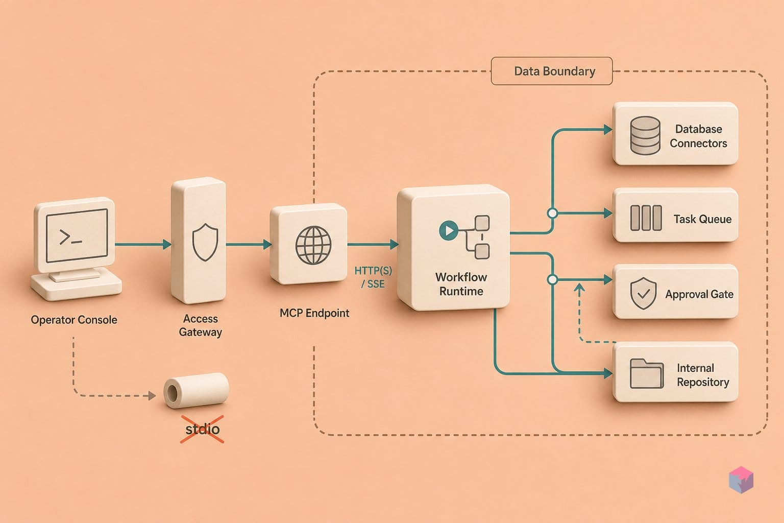 n8n turns your workflow into an MCP server — stdio never