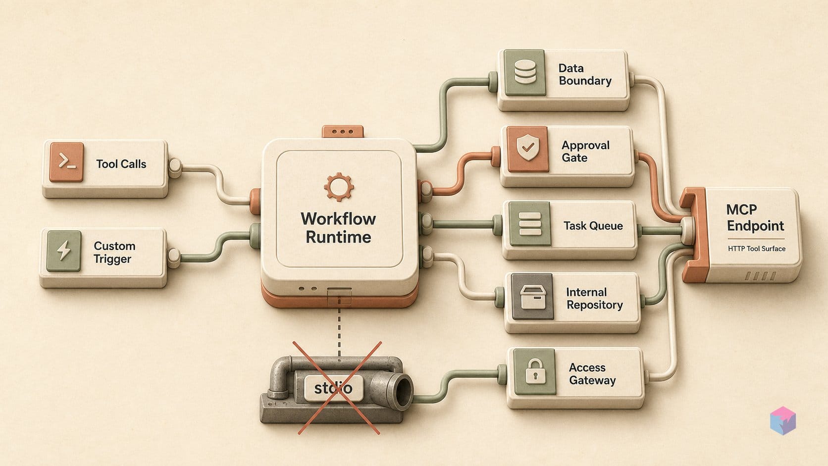 n8n turns your workflow into an MCP server — stdio never