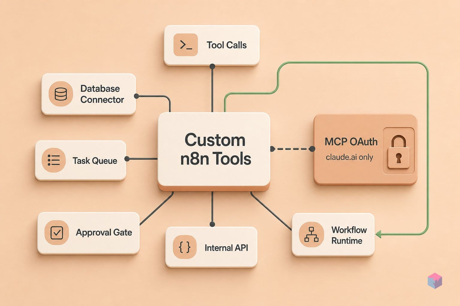 Claude's MCP OAuth locks to claude.ai — n8n routes around it
