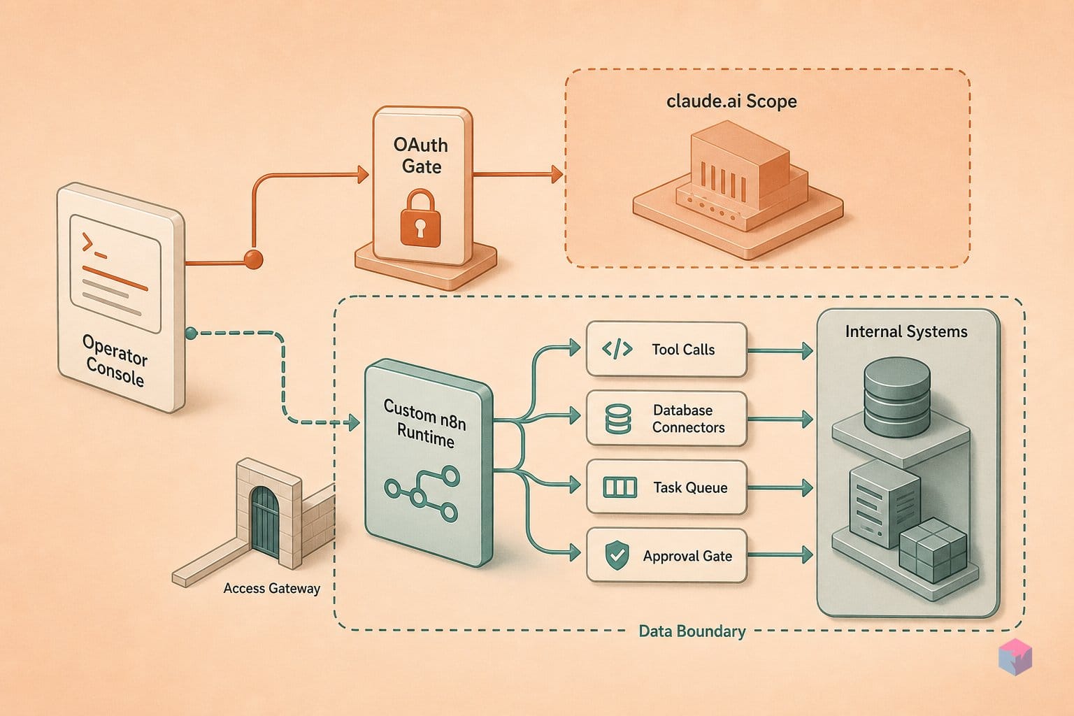 Claude's MCP OAuth locks to claude.ai — n8n routes around it
