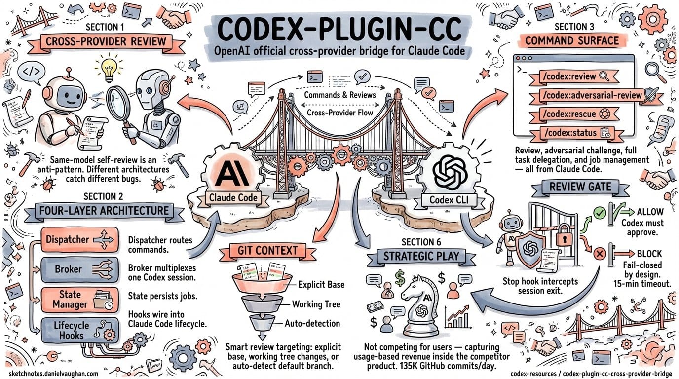 What the Codex plugin does that a single LLM review misses (source: codex.danielvaughan.com)