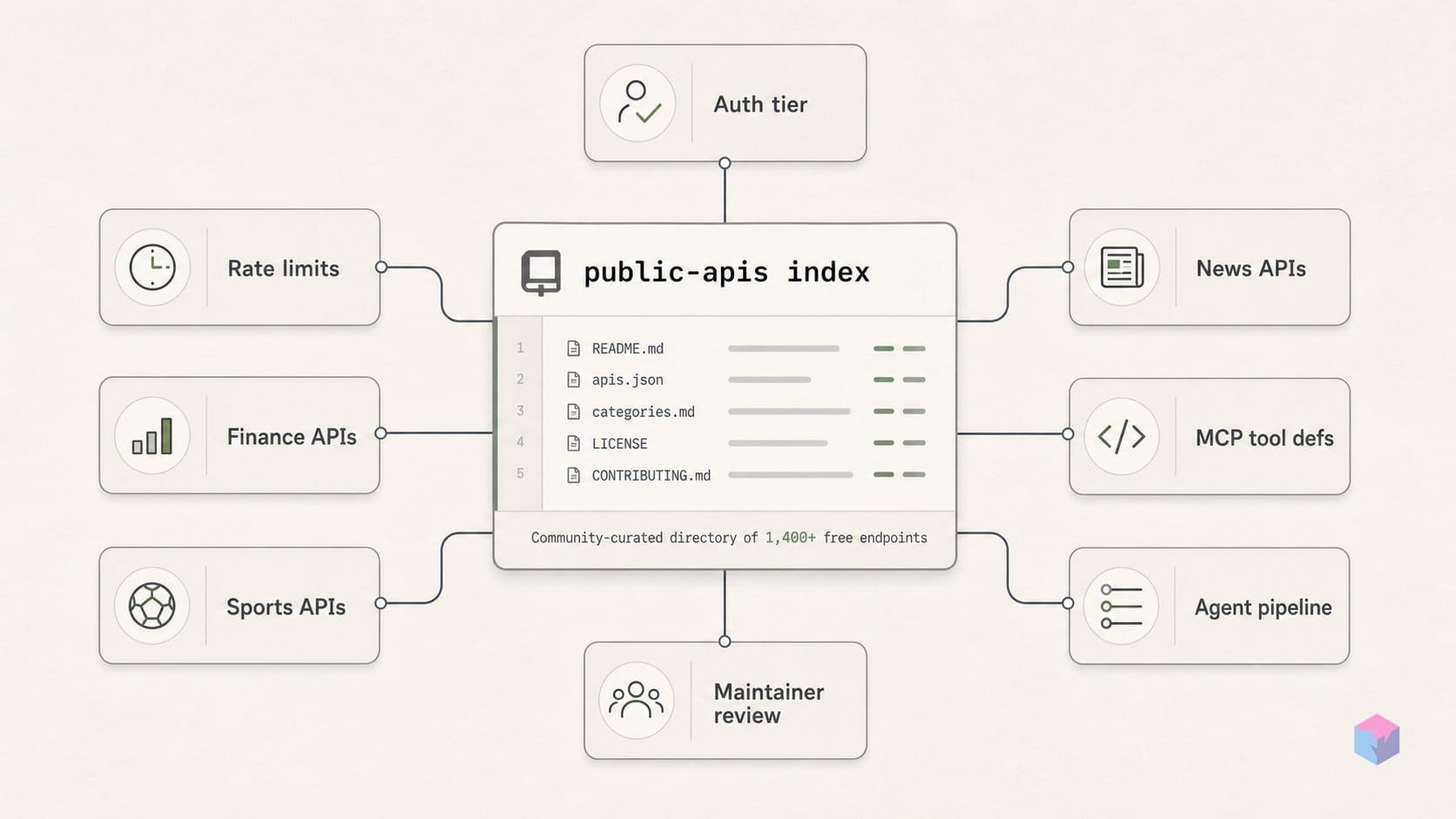 The columns in public-apis that MCP agents read first