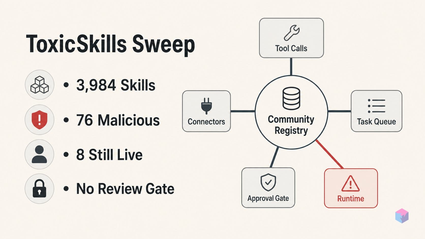 What Snyk's ToxicSkills Sweep Turned Up in 3,984 Submissions