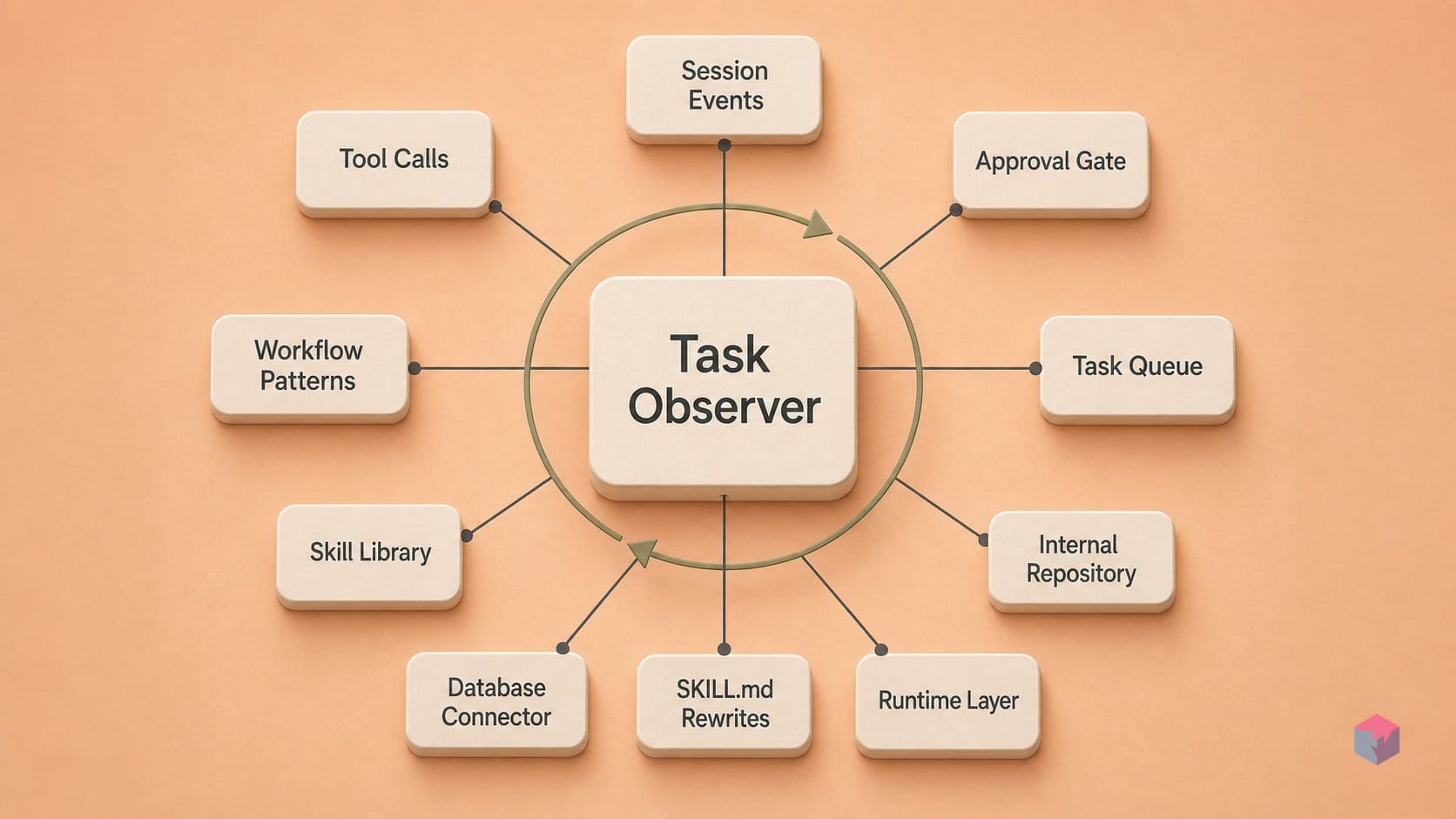 600 skill improvements, one background hook — task-observer