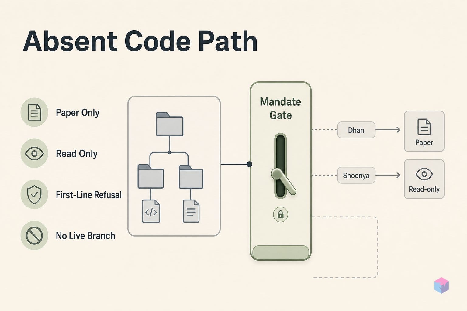 Dhan and Shoonya: Live Order Placement Is Not Wired Into the Connector — Here's the Code Evidence