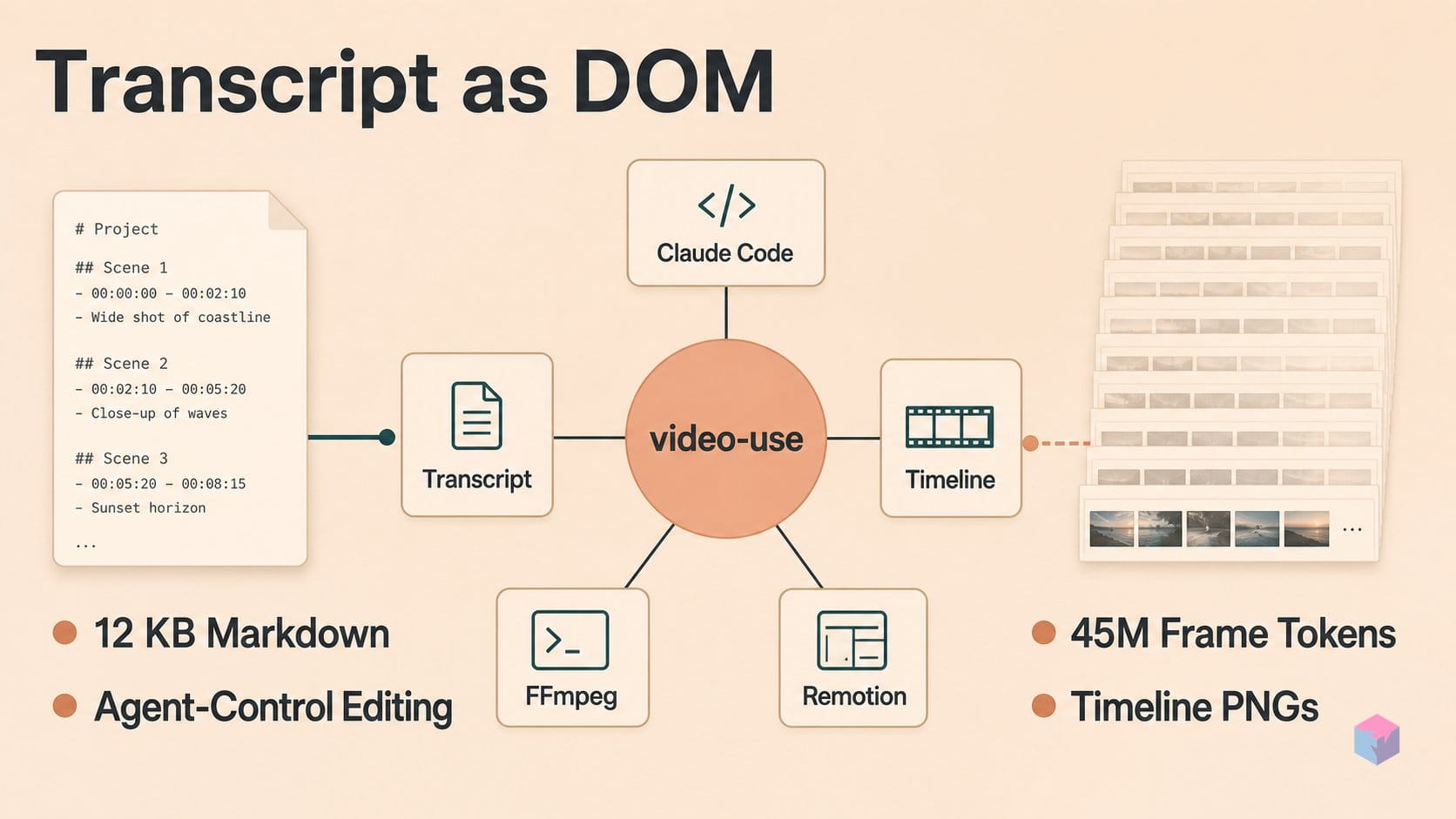 The Transcript-as-DOM Insight: 12 KB vs. 45 Million Noisy Samples