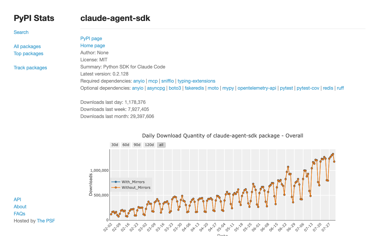 Screenshot of https://pypistats.org/packages/claude-agent-sdk