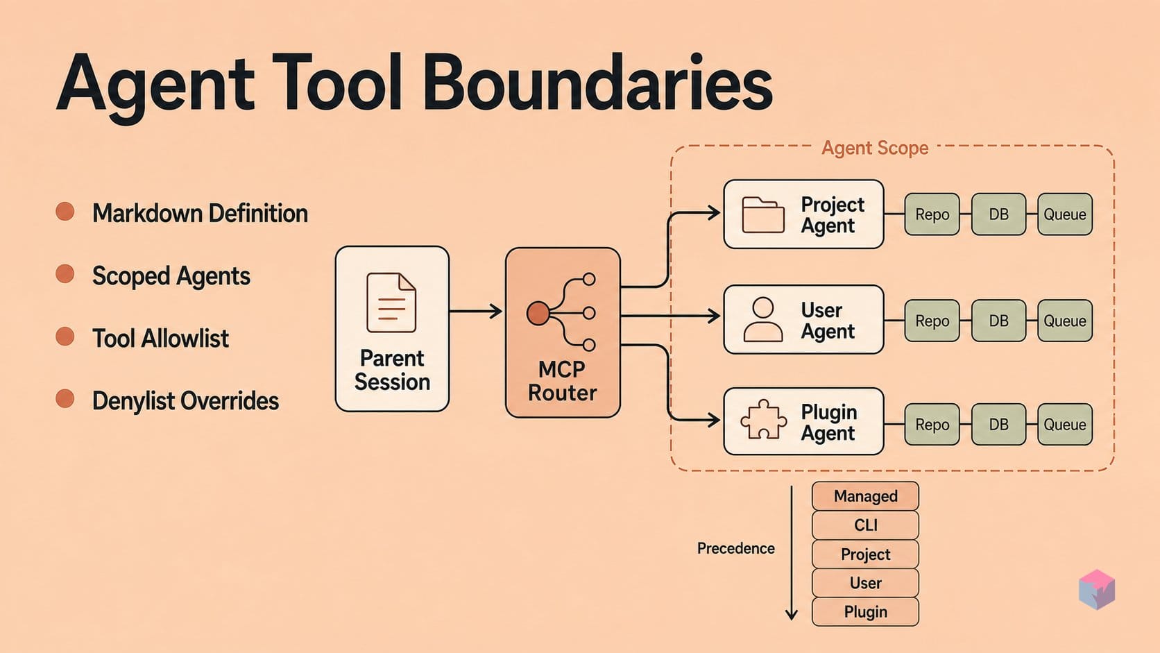 Building a sub-agent definition: mcpServers, tools, and disallowedTools