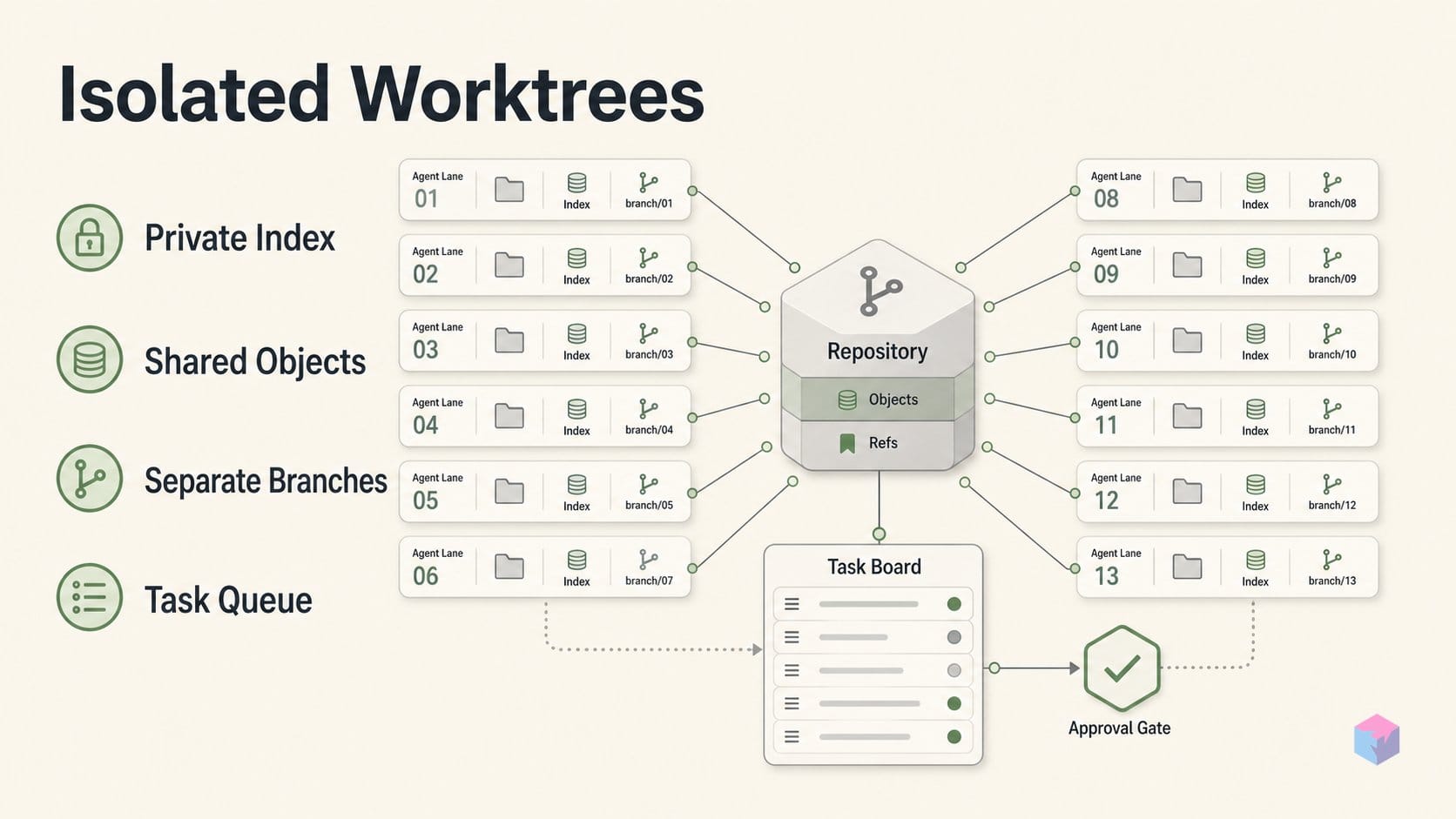 What Does Git Worktree Isolation Actually Give Parallel Agents?