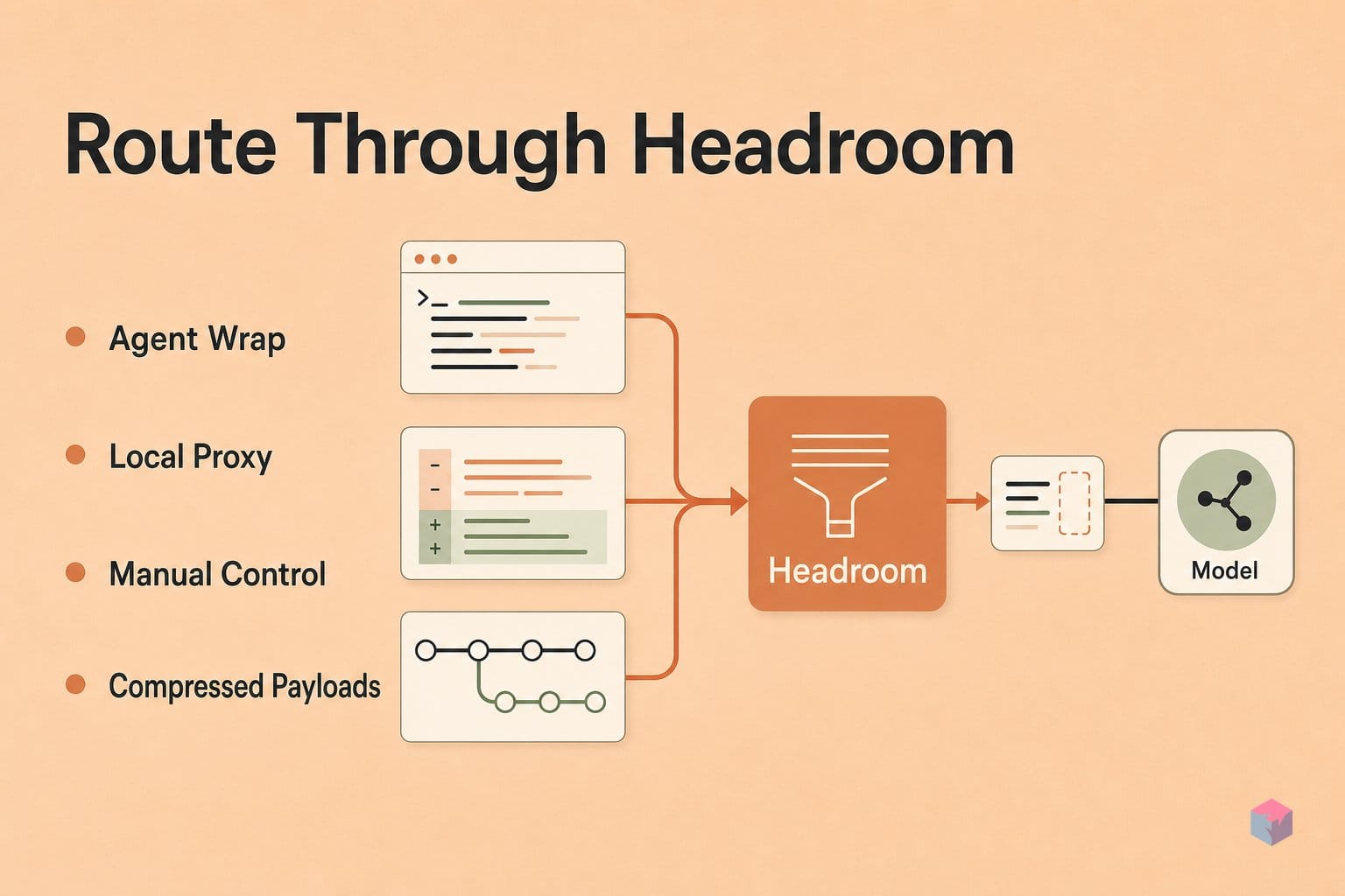 Fitting Headroom Into Claude Code
