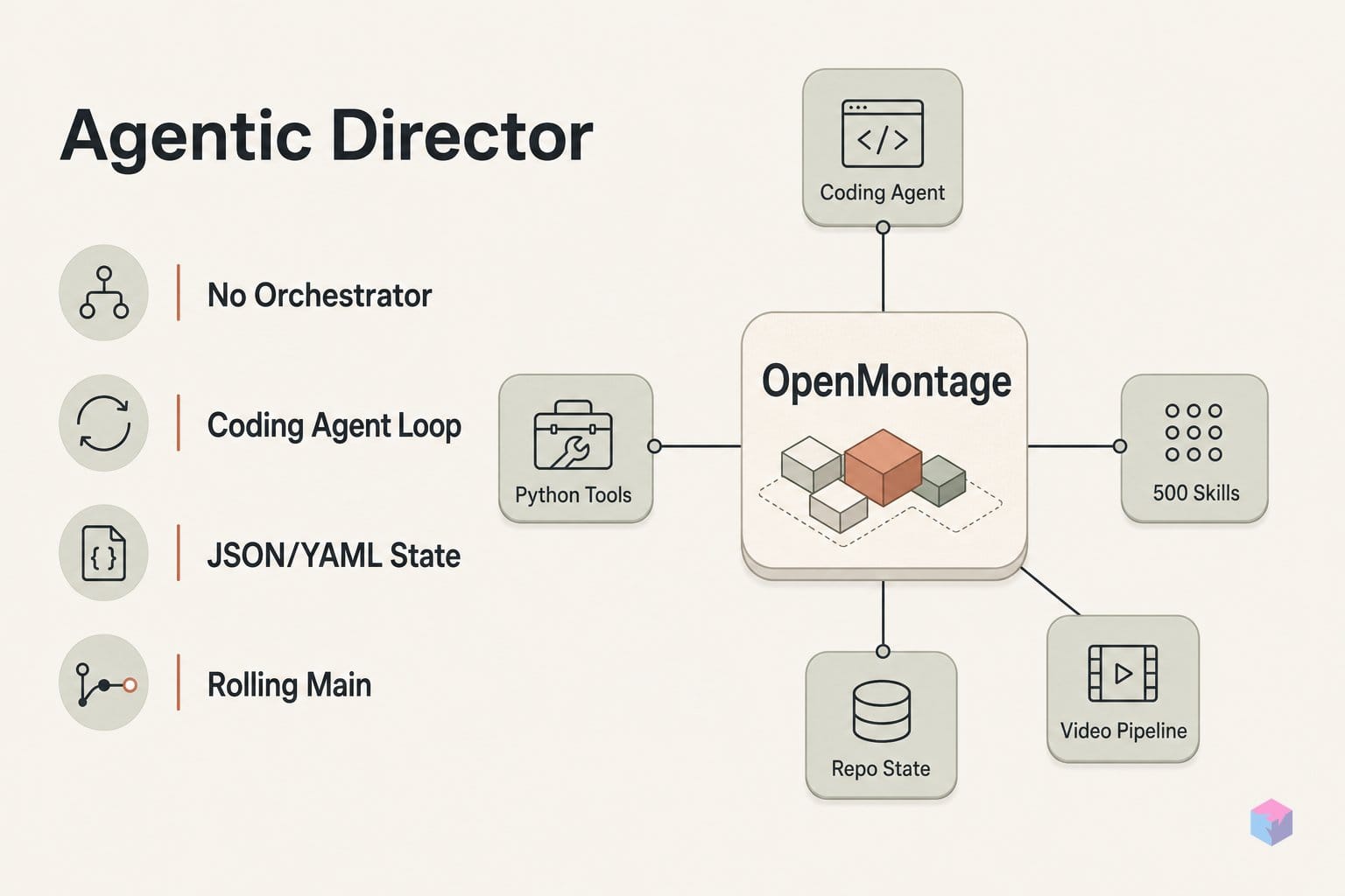 A Repo That Plays Director, Not a SaaS Dashboard