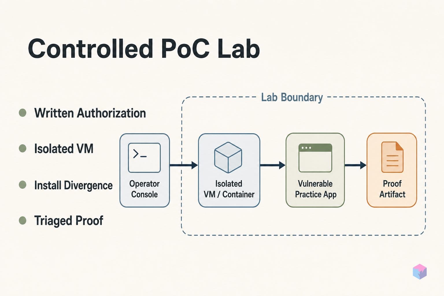 Configuring Strix for an initial PoC on a disposable VM