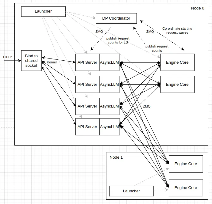 vLLM v0.22.0 RC3: Multi-API-Server Timeout Fix Explained