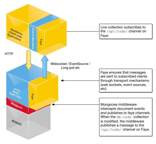 The final technology stack