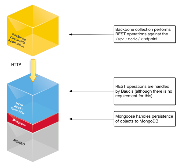 The basic stack that we'll be adapting for LiveCollections