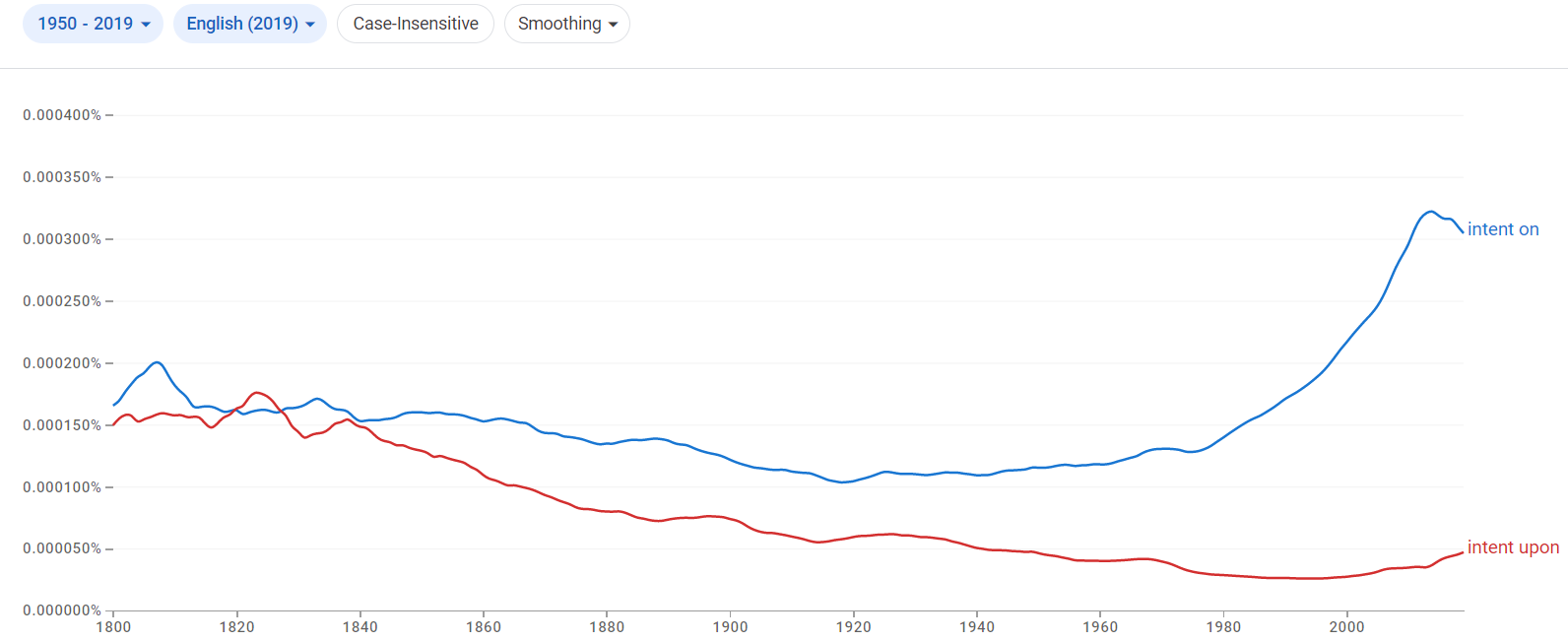 Relative frequency of the phrases intent on and intent upon