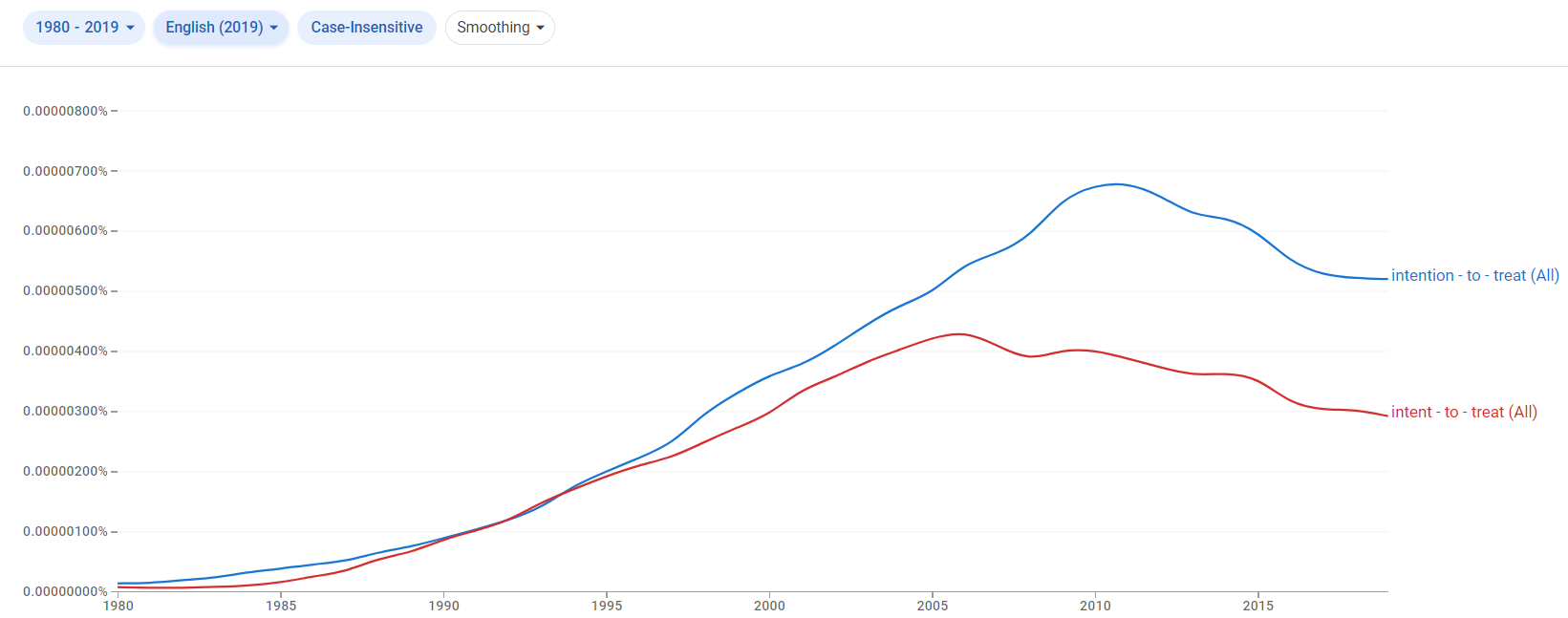 Relative frequency of the phrases intention-to-treat-analysis and intent-to-treat analysis