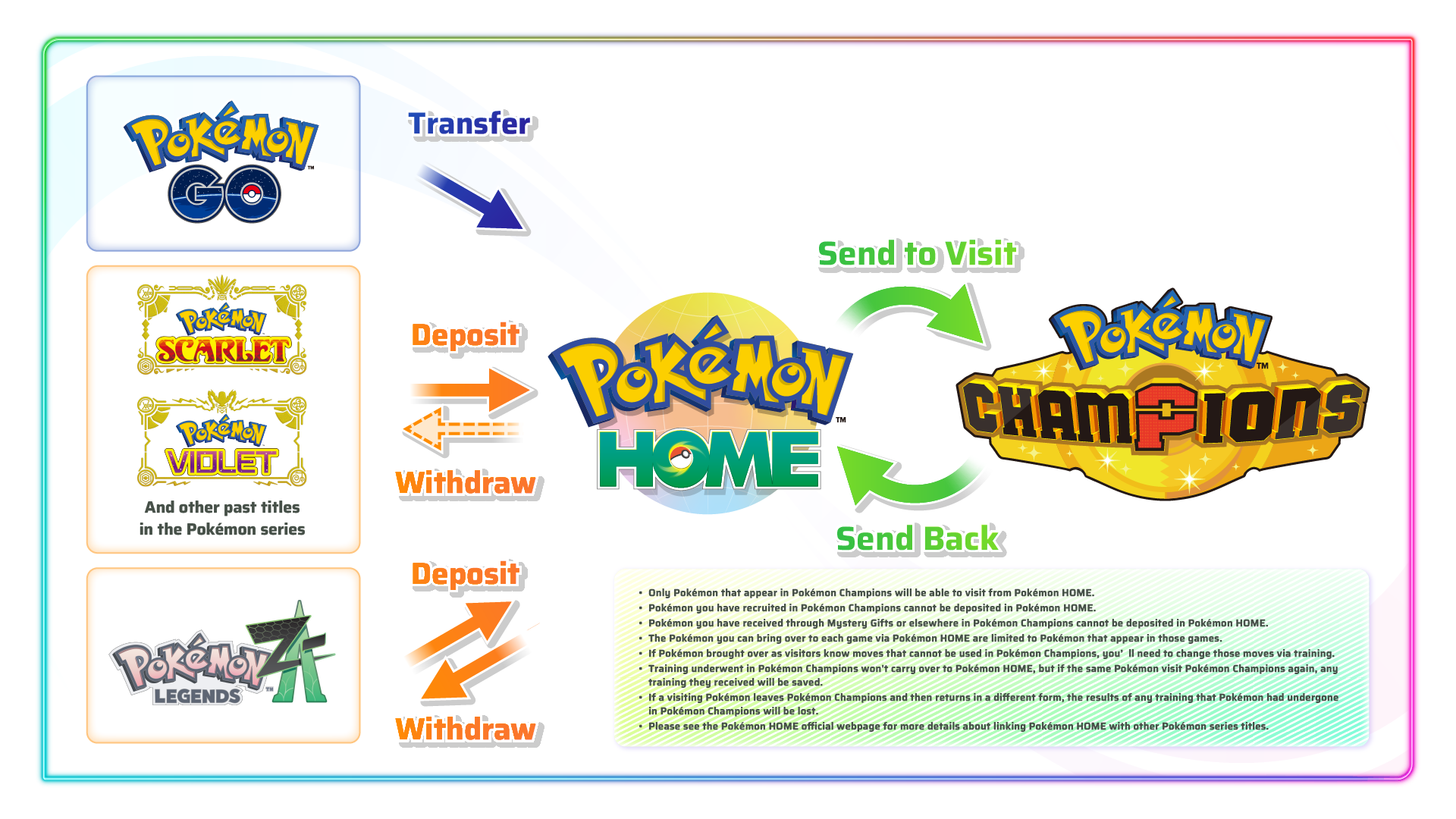 An infographic showing how Pokémon Home and Pokémon Champions interact.