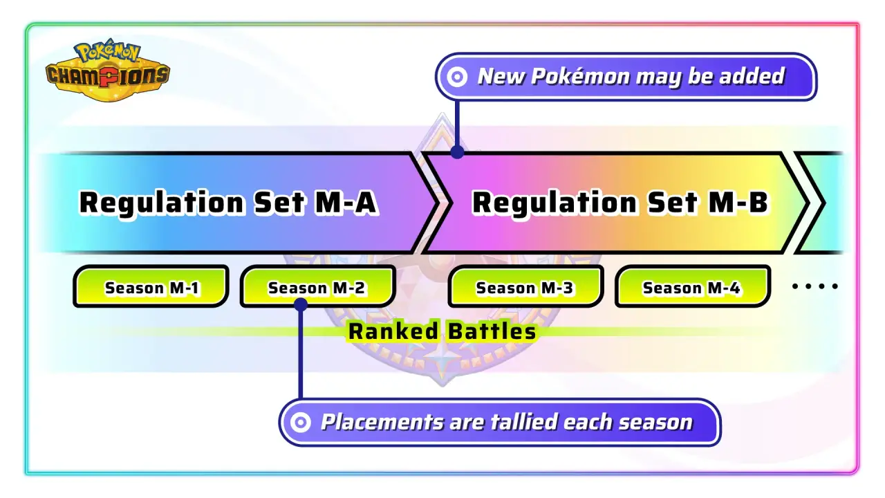 A Pokémon Champions infographic showing what's changing in Regulation Sets M-A and M-B.