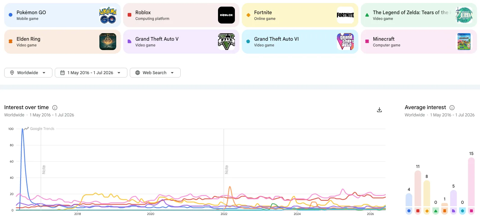 A list of games - including Pokémon Go - as part of a Google Trends graph showing popularity between 2016 and 2026.