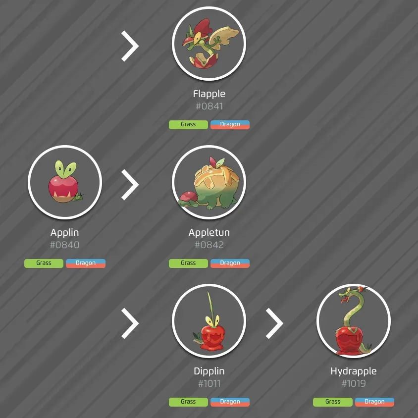 An Applin evolution chart, showing Applin evolving into Flapple, Appletun, Dipplin and Hydrapple.
