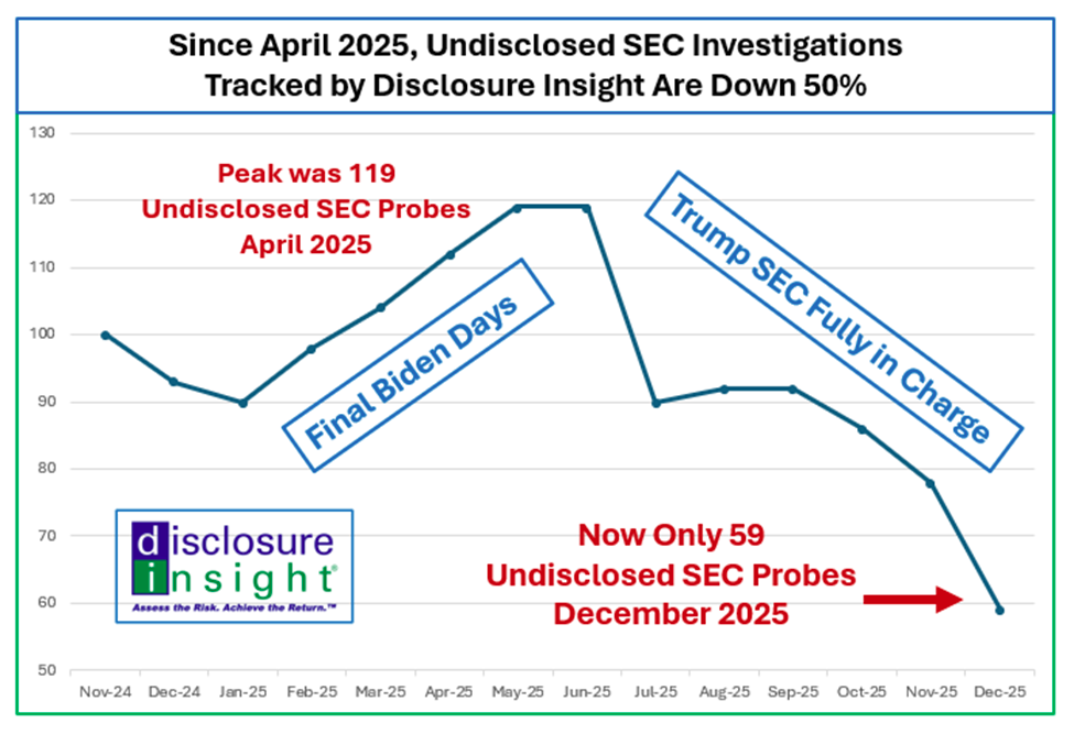 Data Shows Far Fewer SEC Investigations Since Inauguration Day