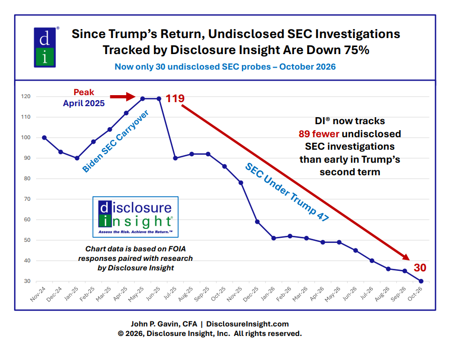 Since Trump’s Return, Undisclosed SEC Investigations Tracked by Disclosure Insight Are Down 75%