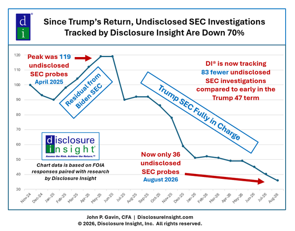 Since Trump’s Return, Undisclosed SEC Investigations Tracked by Disclosure Insight Are Down 70%