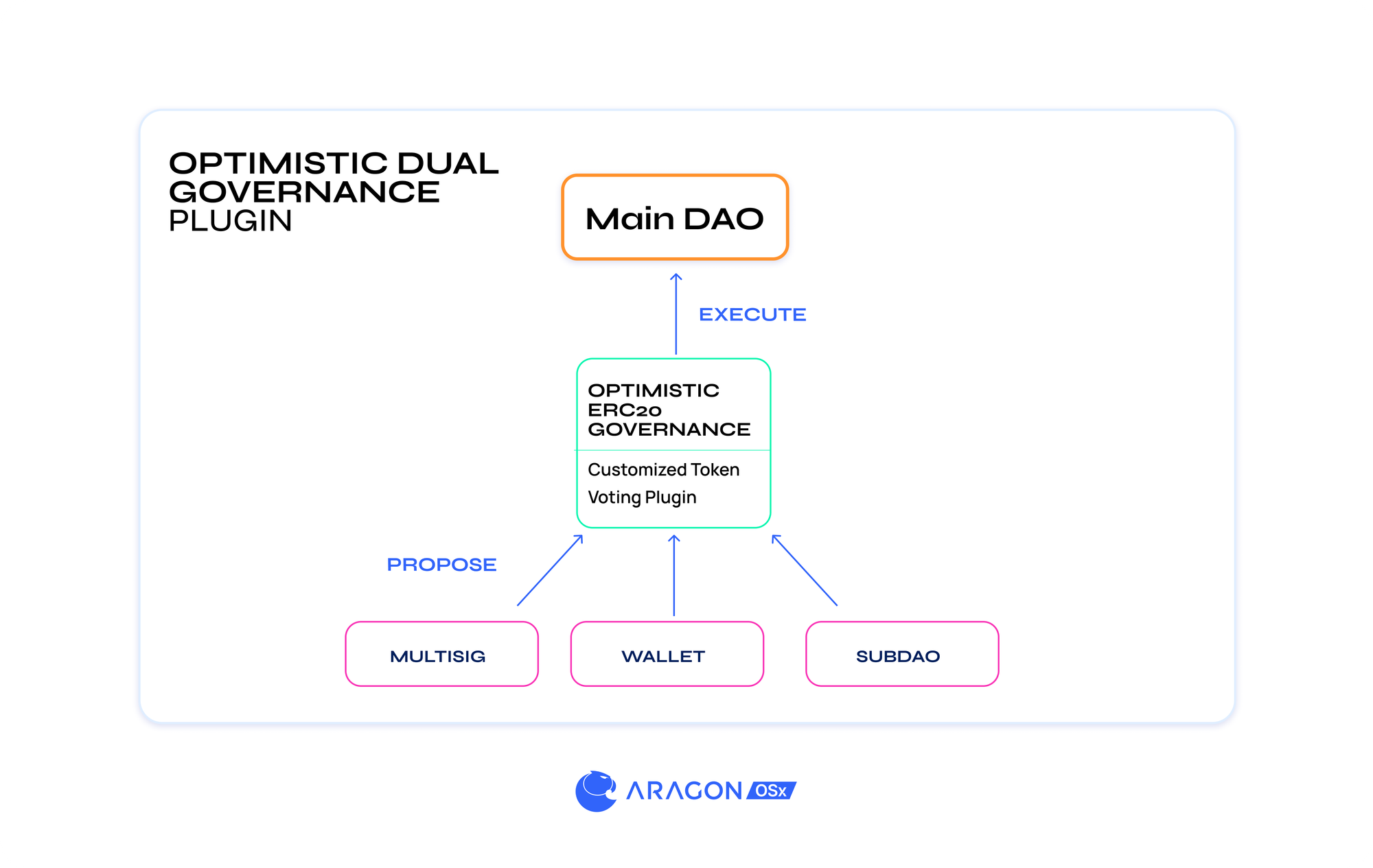 The architecture of Aragon's Optimistic Dual Governance plugin
