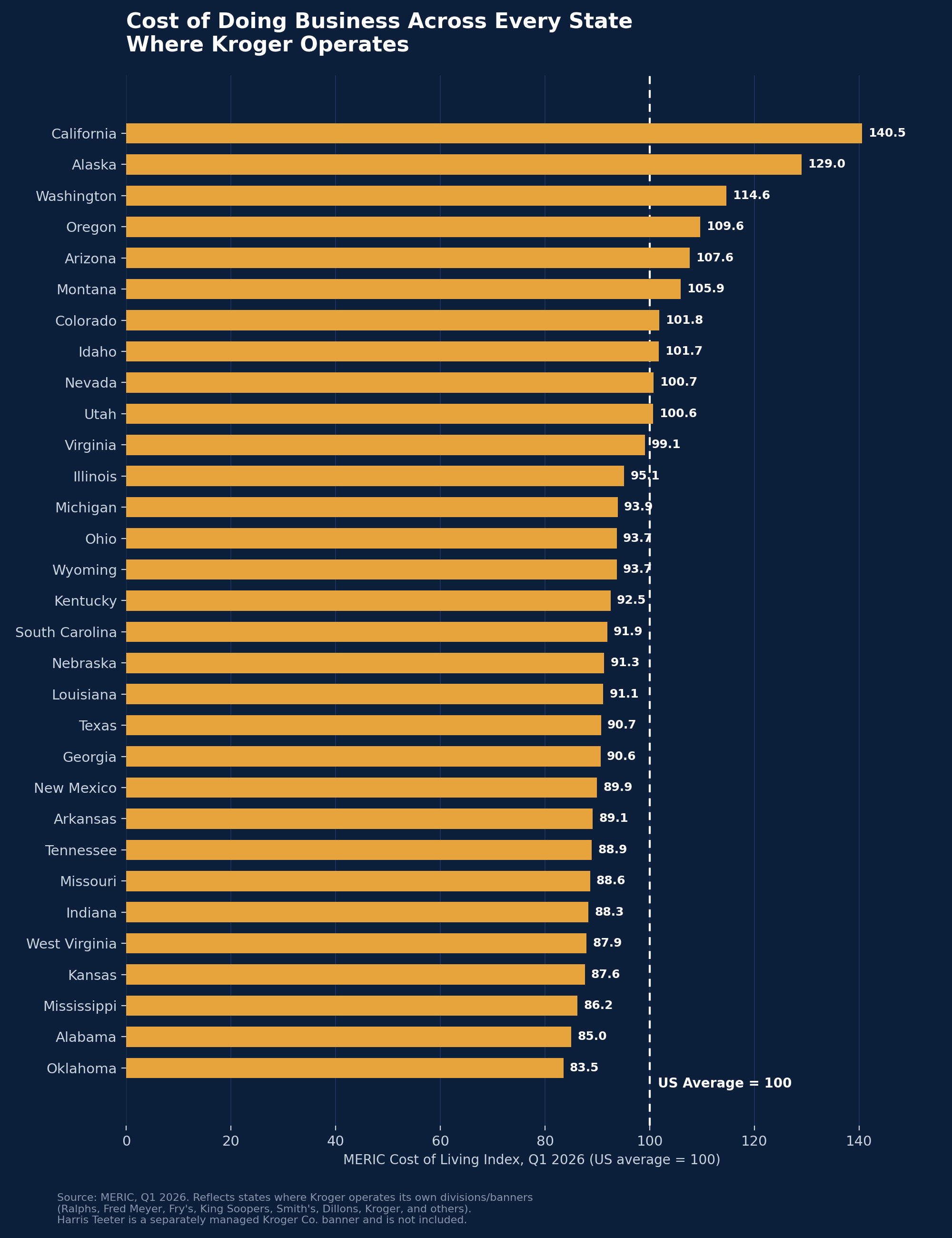 Bar chart showing MERIC cost of living index by state across Kroger's own divisions, ranging from California at 140.5 to Alabama at 85.0, against a US average of 100