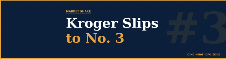 Kroger Slips to No. 3. Here’s What It Means for Suppliers.