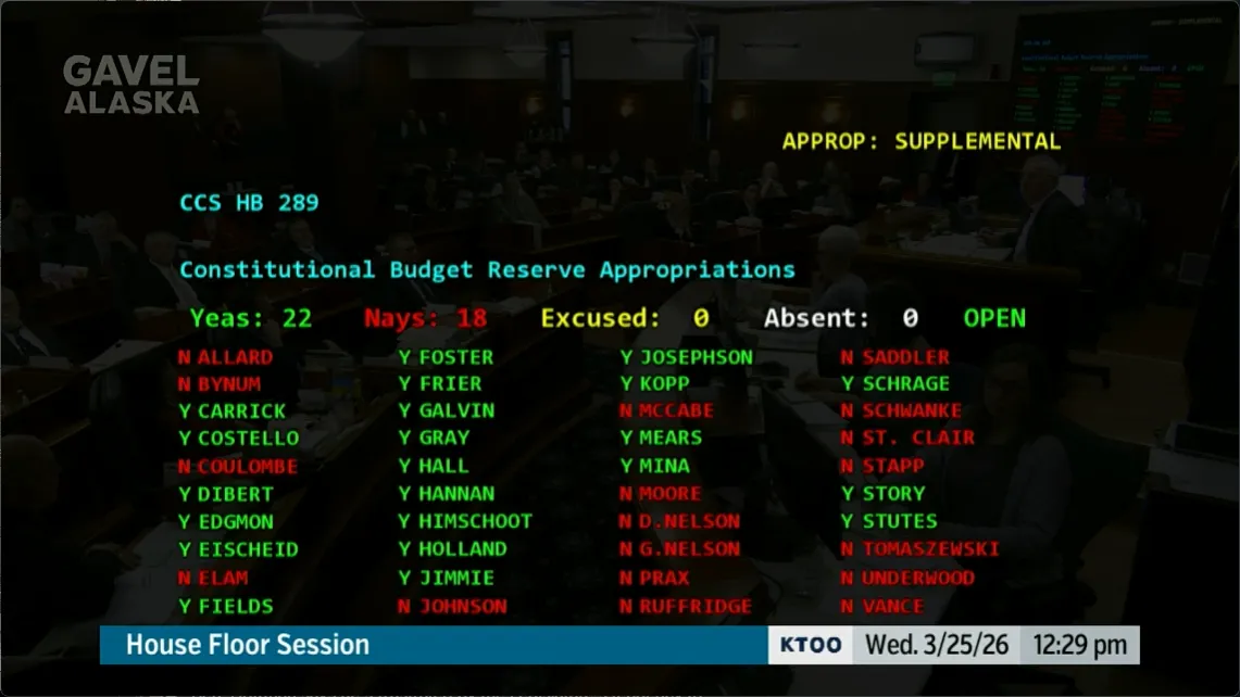 Supplemental budget passes, Alaskans lost millions in federal health care help because of GOP