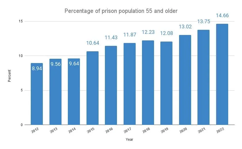 Alaska's aging prison population/Anchorage IT director finally out
