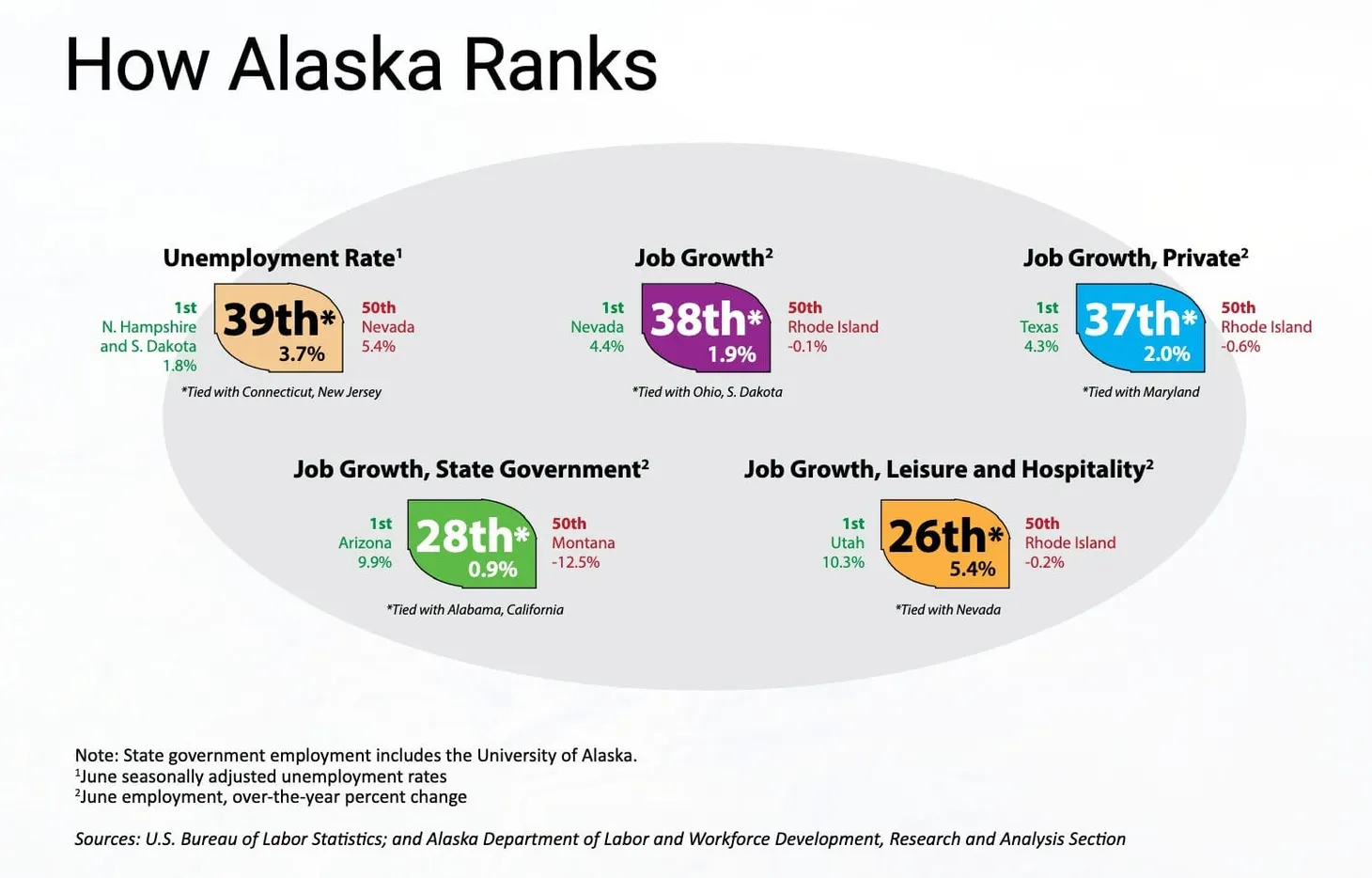 Alaska's (Worrying) Economic Trends