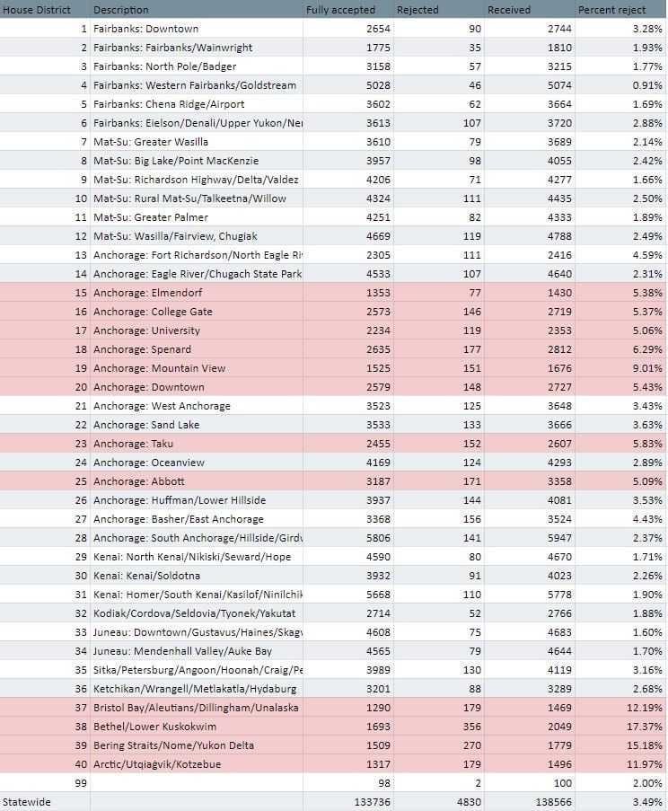 Alaska's mail ballot rejection rate has been high, but its impact is severe in a by-mail election
