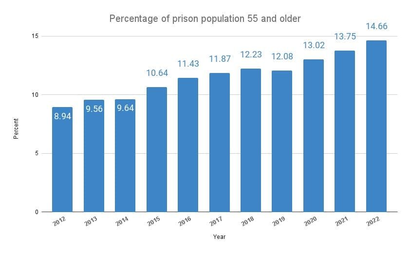 Alaska's aging prison population/Anchorage IT director finally out