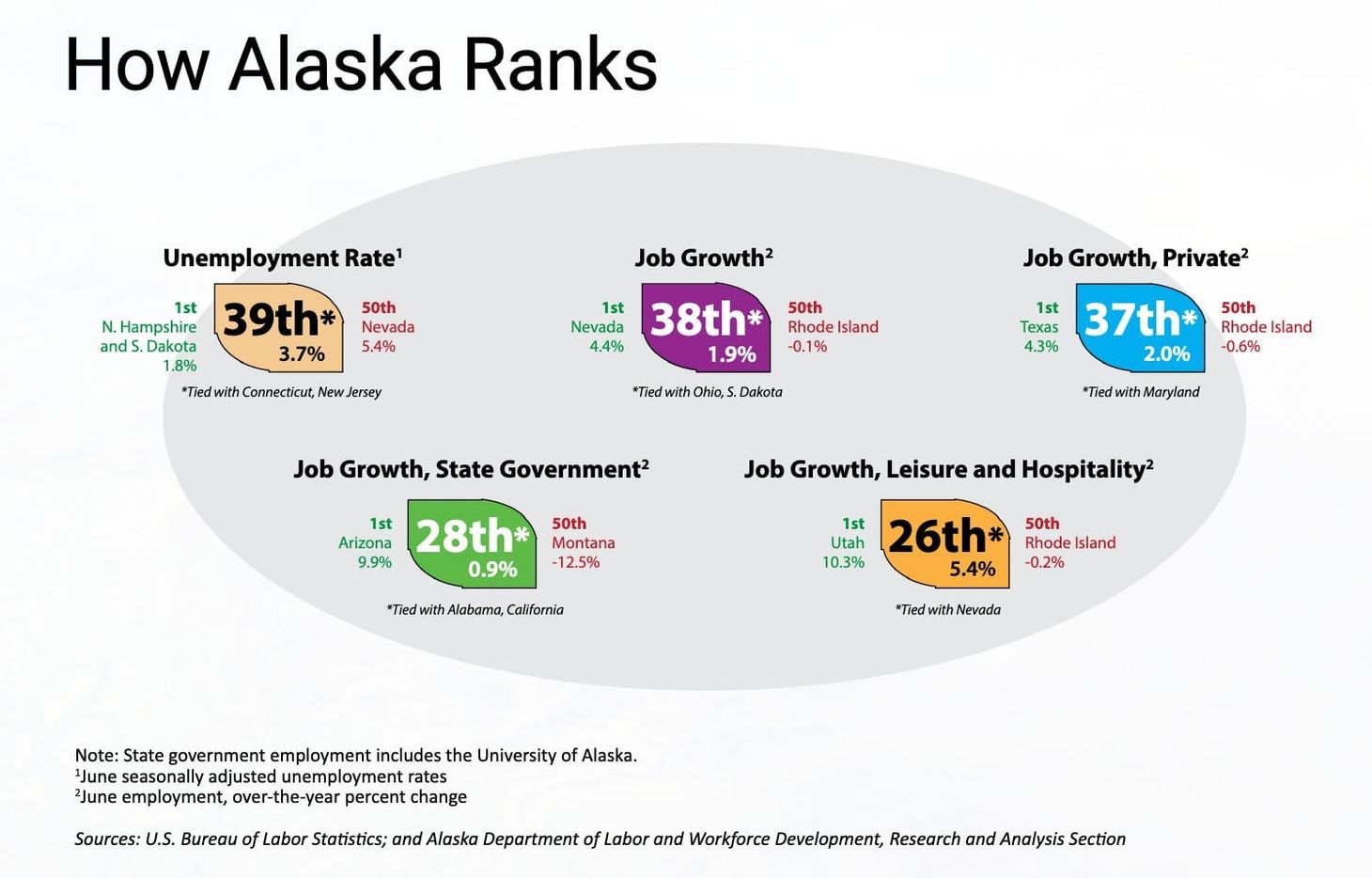 Alaska's (Worrying) Economic Trends