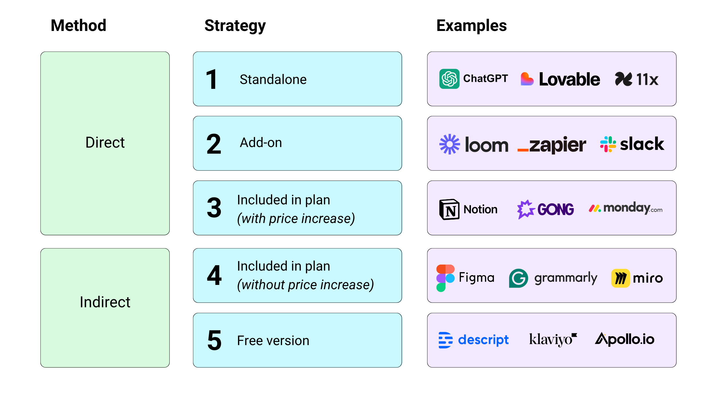 Read this article if:  * You're building AI agents and want to understand how to price them for maximum profit  Read these articles if: * You want clarity on which AI monetization strategy to apply to your product - AI monetization * You want to understand how to position, package, and tier your AI offering to achieve your revenue goals - AI pricing strategies * You’re looking for clarity on how to measure and price your AI products or features - AI pricing models