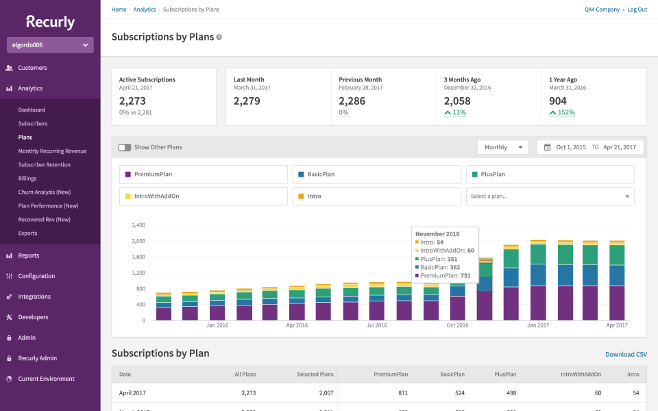 Bar chart of live subscriptions in Recurly.