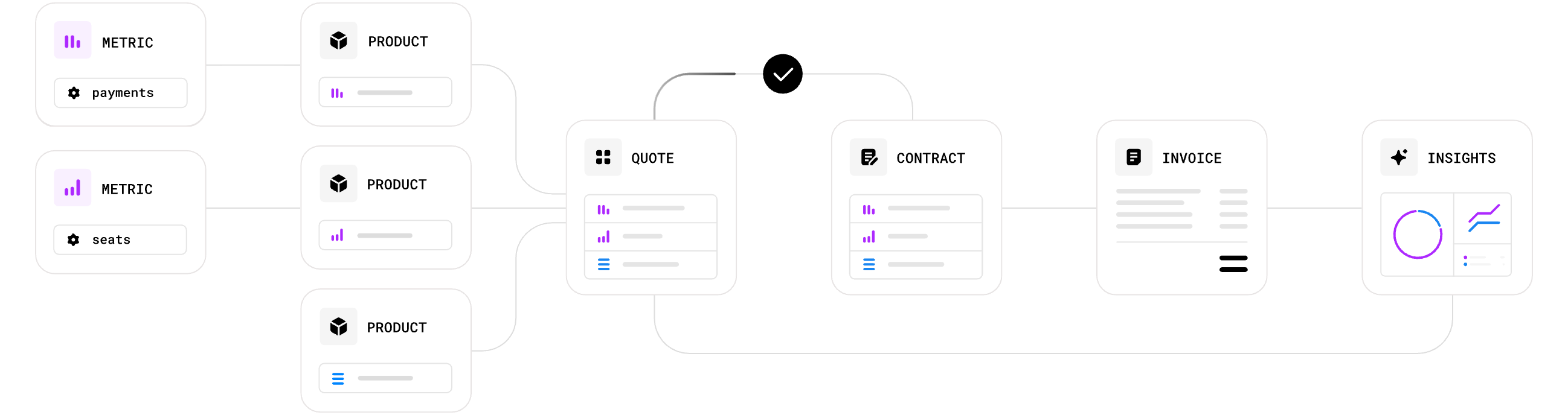 Overview of quote to cash workflow.