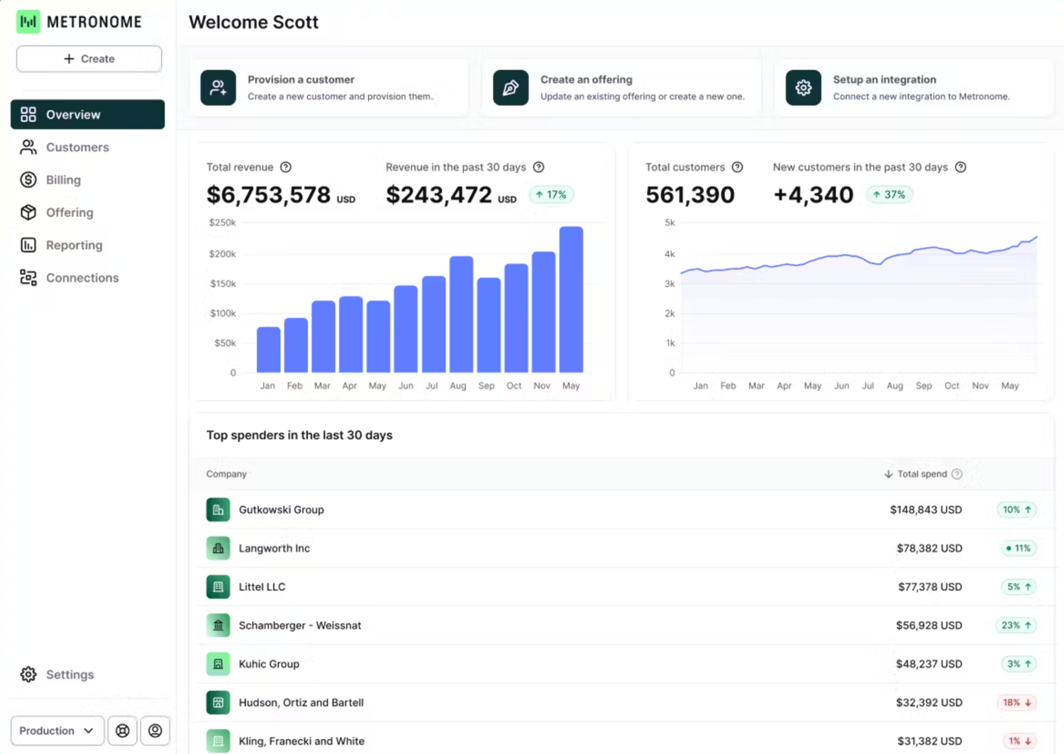 Overview page in Metronome.