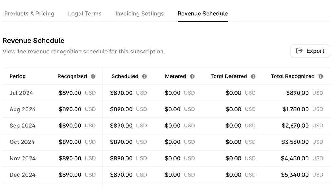 Revenue schedule in Alguna.