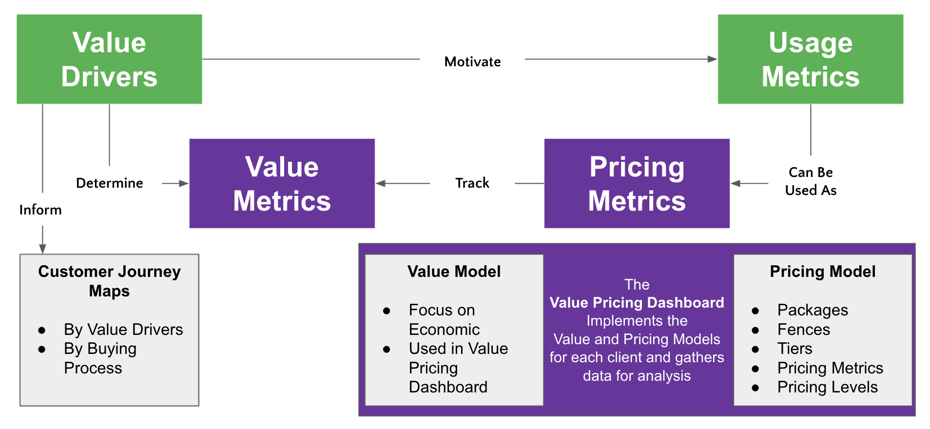 Diagram of value drivers and how they relate to usage metrics.