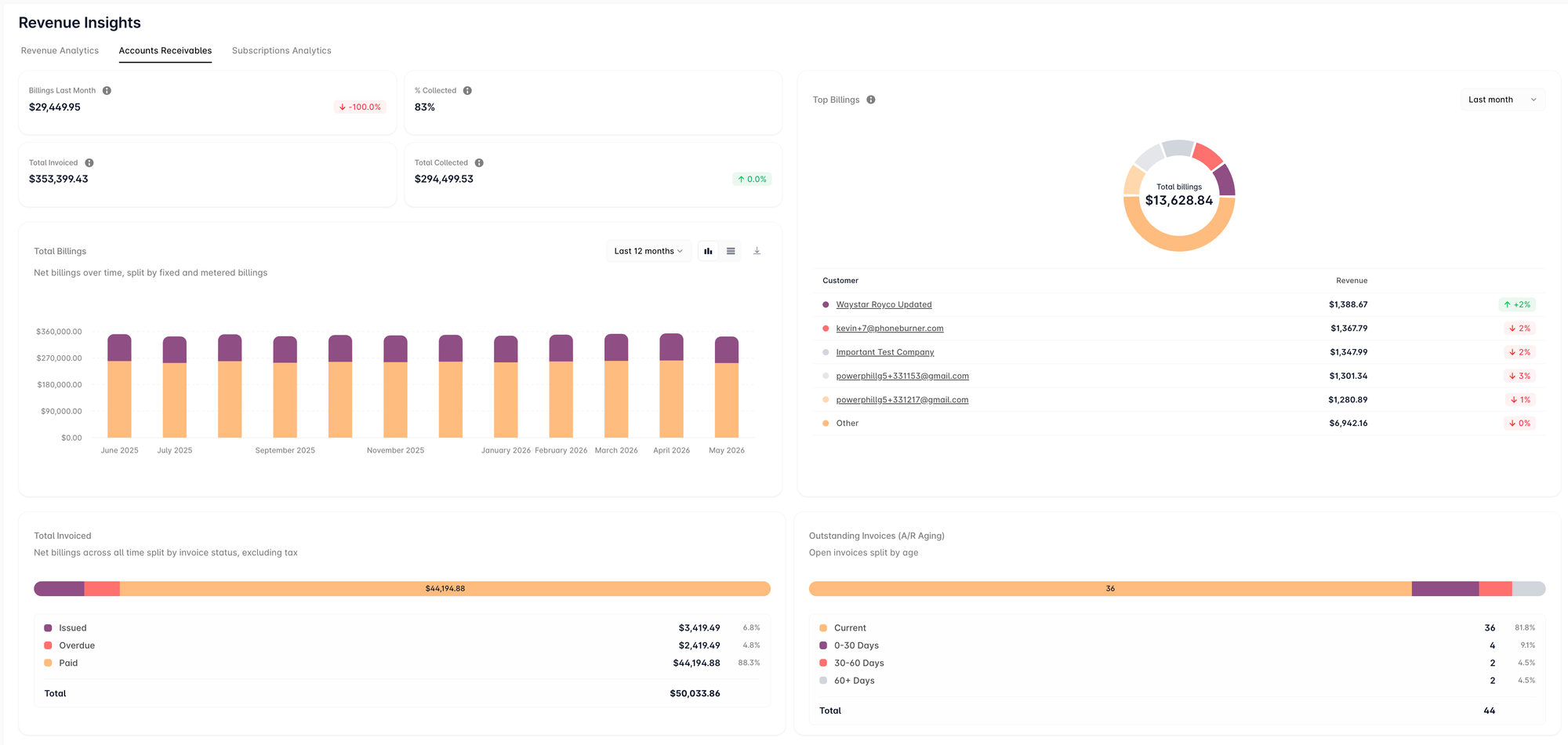 Revenue insights in Alguna.