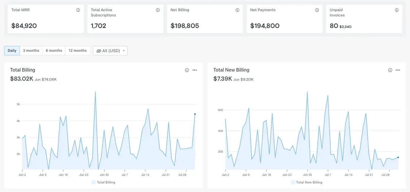 Metrics and reporting in Chargebee.