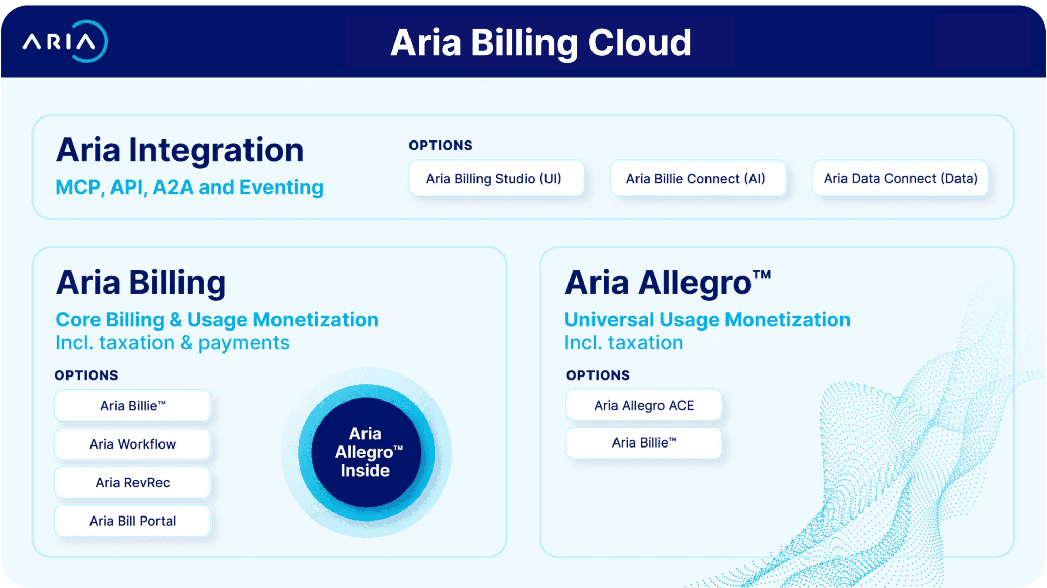 Overview of Arias' products and services.