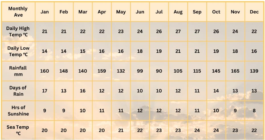 la gomera weather by month from january to December includes temperature rainfall days of rain and hours of sunshine
