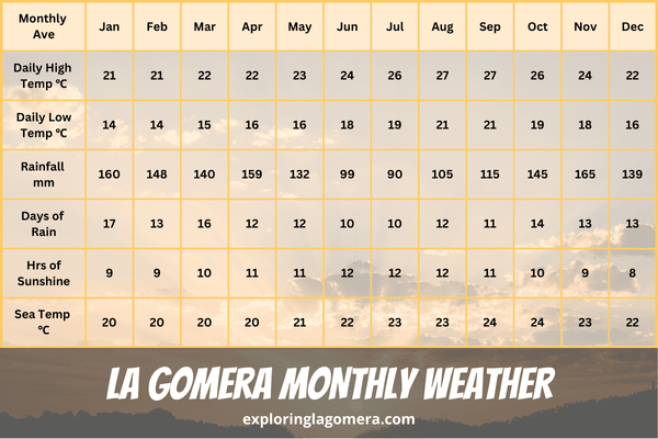 la gomera weather by month from january to December includes temperature rainfall days of rain and hours of sunshine